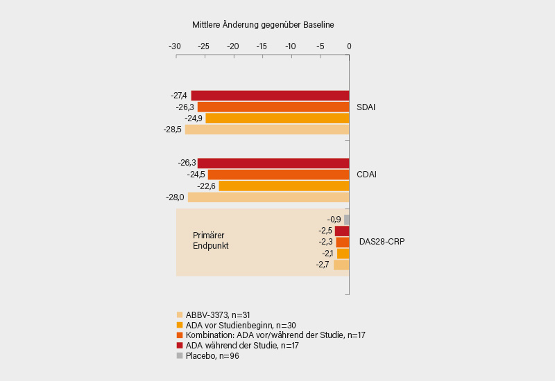 Abb.: Phase-II-Studie: Analyse selektierter Wirksamkeits-Endpunkte (Ver nderung ab Baseline) zu ABBV-373 versus Adalimumab (ADA) und Placebo in Woche 12 (1)
