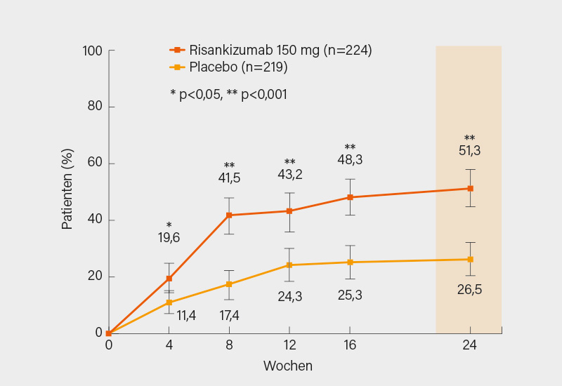 Abb. 3: ACR20-Ansprechen unter Risankizumab versus Placebo bis/in Woche 24 (prim rer Endpunkt) (4)