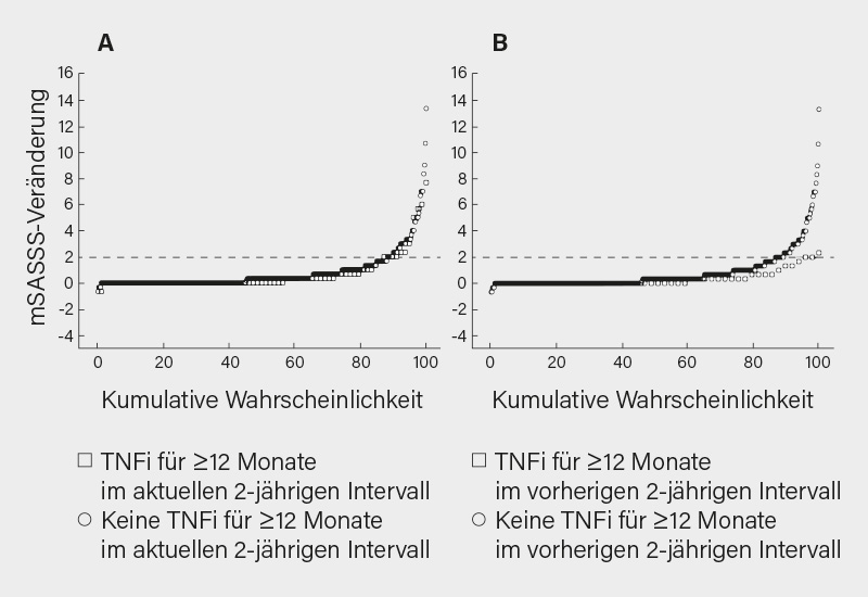 Abb. 4: R ntgenologische Progression in der Wirbels ule in Abh ngigkeit von einer Therapie mit einem TNFα-Inhibitor (TNFi) im aktuellen (A) oder vorherigen (B) 2-Jahres-Intervall (6)