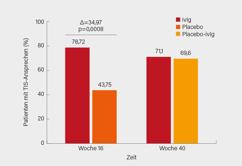Abb. 2: ProDERM-Studie: Prozentuale Anteile von DM-Patienten mit TIS-Ansprechen unter ivIg und Placebo in Woche 16 (li.) und ivIg und Placebo-ivIg in Woche 40 (re.) (8)