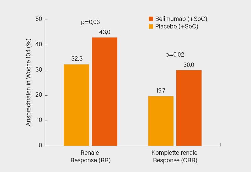 Abb. 3: BLISS-LN Studie: Einsatz von Belimumab bei LN versus Placebo (plus Standardtherapie, SoC): prim rer und sekund rer Endpunkt