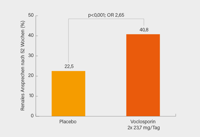 Abb. 4: AURORA-Studie: Signifikante  berlegenheit von Voclosporin vs. Placebo im renalen Ansprechen (primarer Endpunkt) nach 52 Wochen