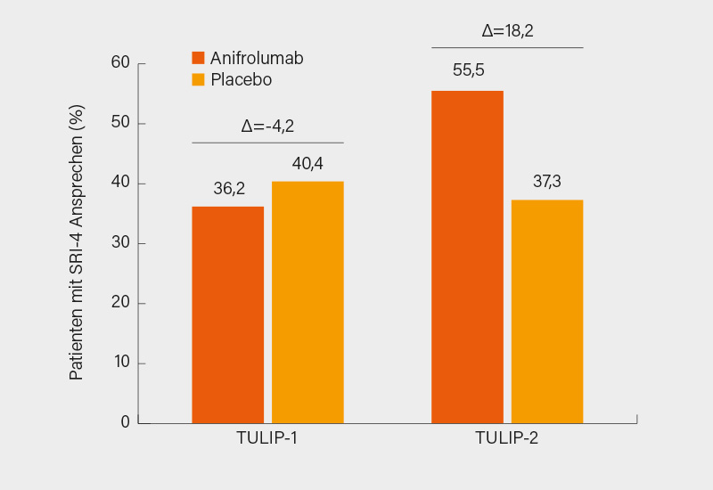 Abb. 5: Vergleich des SRI-4-Ansprechens in den beiden TULIP-Studien zu Anifrolumab bei SLE (18, 19)