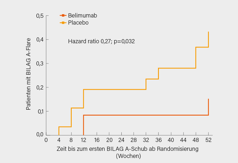 Abb.: BEAT-LUPUS-Studie: Nach initialem Rituximab-Zyklus signifikante Reduktion schwerer Schübe durch Belimumab im Vergleich zu Placebo (1)