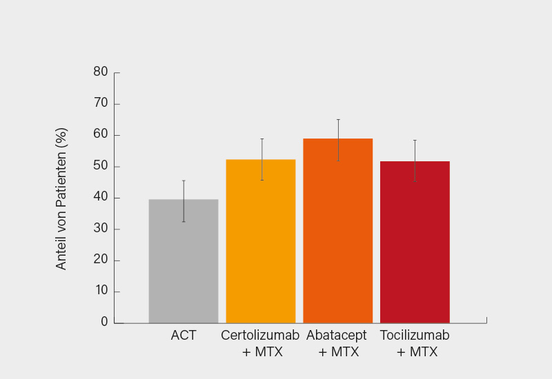 Abb.: NORD-STAR: CDAI-Remission in Woche 48 unter MTX in Kombination mit einer ACT, Certolizumab, Abatacept oder Tocilizumab (3)