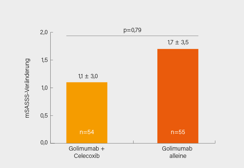 Abb. 1: CONSUL-Studie: mSASSS-Veränderung unter Golimumab und Celecoxib cs. Golimumab alleine nach 2 Jahren (3)