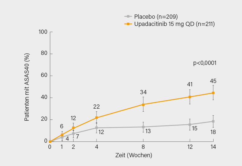 Abb. 3: SELECT-AXIS-2-Studie (AS/r-axSpA, nach bDMARDVersagen): ASAS40-Ansprechen unter Upadacitinib vs. Placebo bis Woche 14 (primärer Endpunkt) (8)