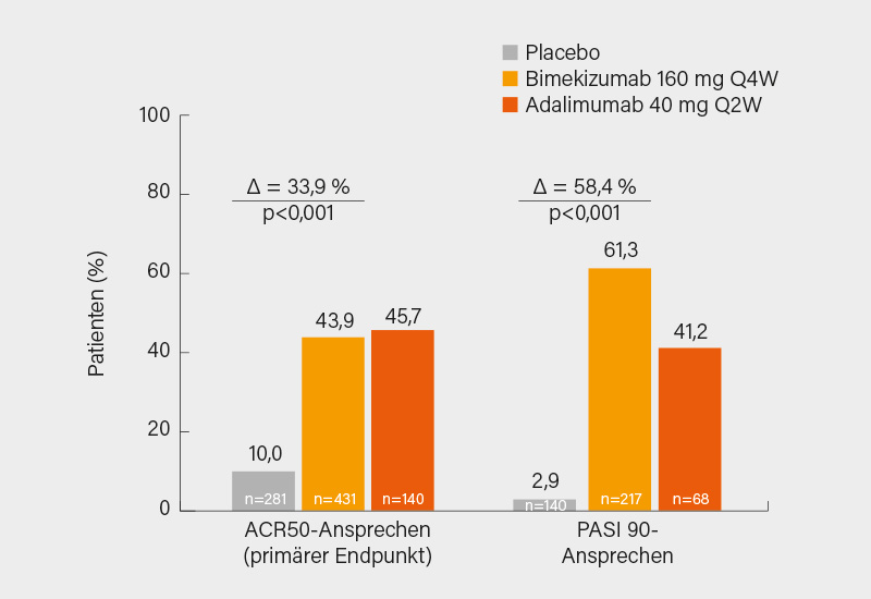 Abb. 1: BE OPTIMAL: ACR50- und PASI 90-Ansprechen auf Bimekizumab vs. Placebo vs. Adalimumab in Woche 16 (1)