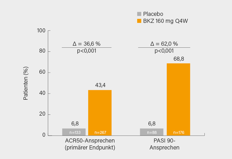 Abb. 2: BE COMPLETE: ACR50- und PASI 90-Ansprechen auf Bimkeizumab vs. Placebo in Woche 16 (2)