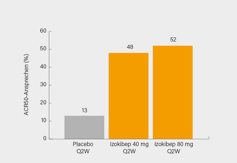 Abb. 3: Phase-II-Studie: ACR50-Ansprechen in Woche 16 unter Izokipeb vs. Placebo (3)