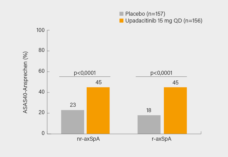 Abb. 1: SELECT-AXIS-2: ASAS40-Ansprechen unter Upadacitinib vs. Placebo in Woche 14 bei nr-axSpA (links) und r-axSpA (bDMARD-vorbehandelt; rechts) (1, 2)