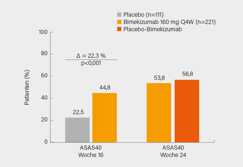 Abb. 3: BE MOBILE 2 (r-axSpA): ASAS40-Ansprechen auf Bimekizumab vs. Placebo in Woche 16 (links) und 24 (ab Woche 16 alle Patienten auf Verum; rechts) (4)
