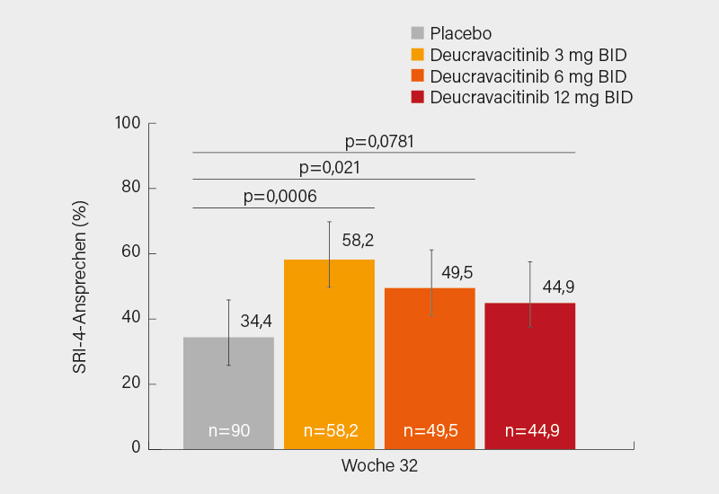 Abb.: PAISLEY: SRI-4-Ansprechen auf drei Deucravacitinib- Dosierungen vs. Placebo in Woche 32 (2)