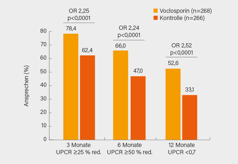 Abb. 1: Reduktion der Eiweißausscheidung bei LN-Patienten unter MMF + Voclosporin vs. MMF + Placebo (Kontrolle). Aggregierte Daten der AURA-LV- und der AURORA-Studie (8)