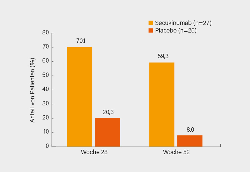 Abb.: TitAIN: Patienten mit anhaltender Remission bis Woche 28 und 52 unter Secukinumab und Placebo (1)