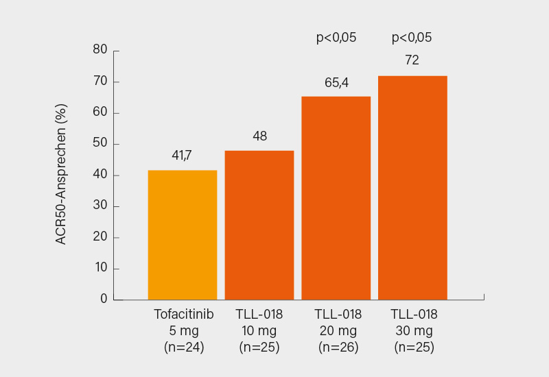 Abb. 2: Head-to-head-Studie der Phase-II mit TTL-018 vs. Tofacitinib: ACR50-Ansprechen in Woche 12 (7)