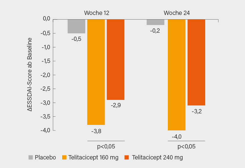 Abb. 1: Phase-II-Studie: Veränderung im ESSDAI-Score unter Telitacicept vs. Placebo in Woche 12/24 im Per-Protokoll-Set (1)