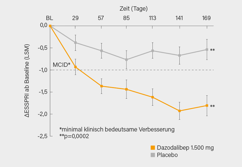Abb.: Zweiter Teil der Phase-II-Studie ALISS: Verbesserung des ESSPRI-Scores unter Dazodalibep vs. Placebo bis Tag 169