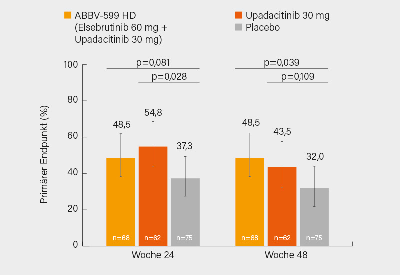 Abb.: Phase-II-Studie SLeK: SRI-4-Ansprechen und Prednison <10 mg/Tag unter Updadacitinib 30 mg, ABBV-599 HD und Placebo in Woche 24/48