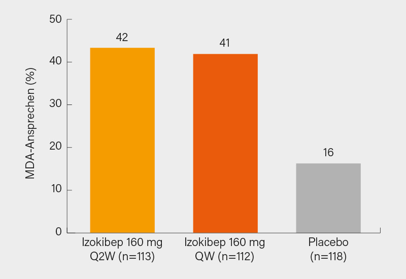 Abb. 1: Häufiges Erreichen einer minimalen Krankheitsaktivität (MDA) unter Izokibep nach 16 Wochen (1)