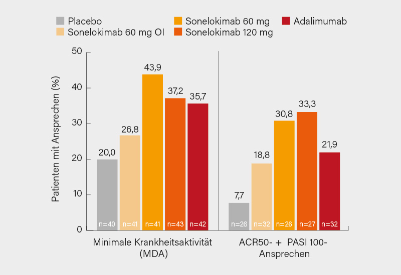 Abb. 2: Minimale Krankheitsaktivität (MDA) und ACR50/PASI 100-Ansprechen nach 12 Wochen Sonelokimab (2)