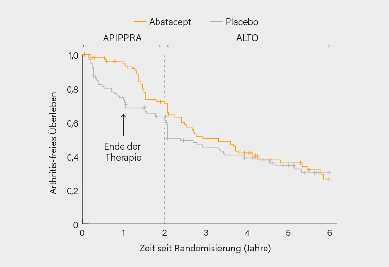 Abb.: Langzeitverlauf des Arthritis-freien Überlebens unter Abatacept vs. Placebo in der ALTO-Studie (1)