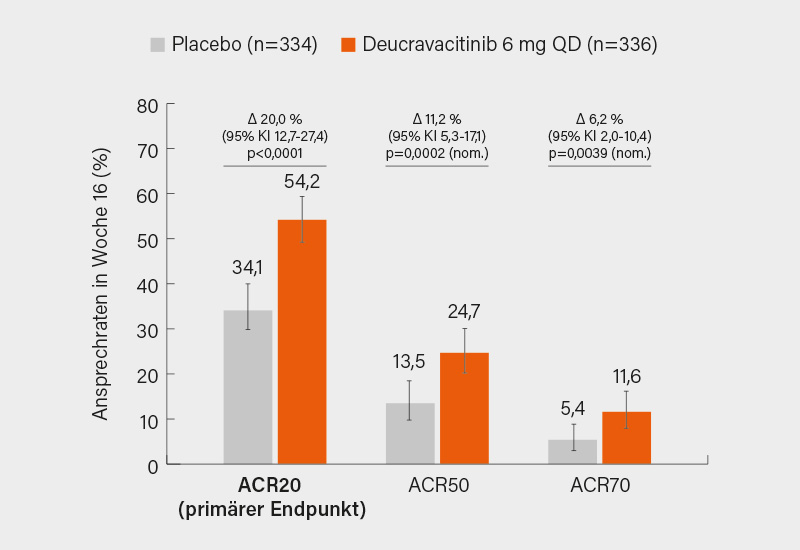 Abb. 1: ACR20/50/70-Ansprechraten unter Deucravacitinib versus Placebo nach 16 Wochen (1)