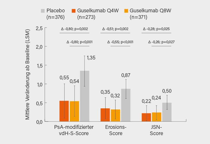 Abb. 2: Signifikant geringere radiologische Progression unter Guselkumab im Vergleich zu Placebo nach 24 Wochen (3)