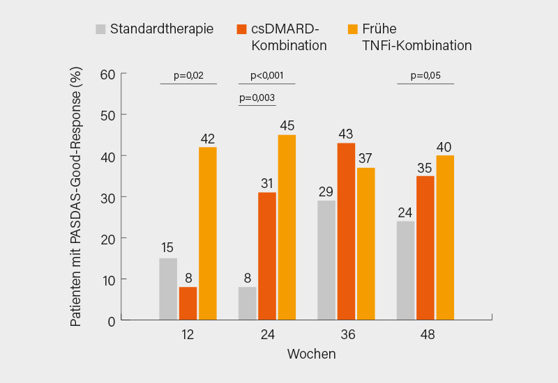 Abb. 3: Anteil der Patienten mit PASDAS-Good-Response unter den drei Therapiestrategien bis Woche 48 (4)