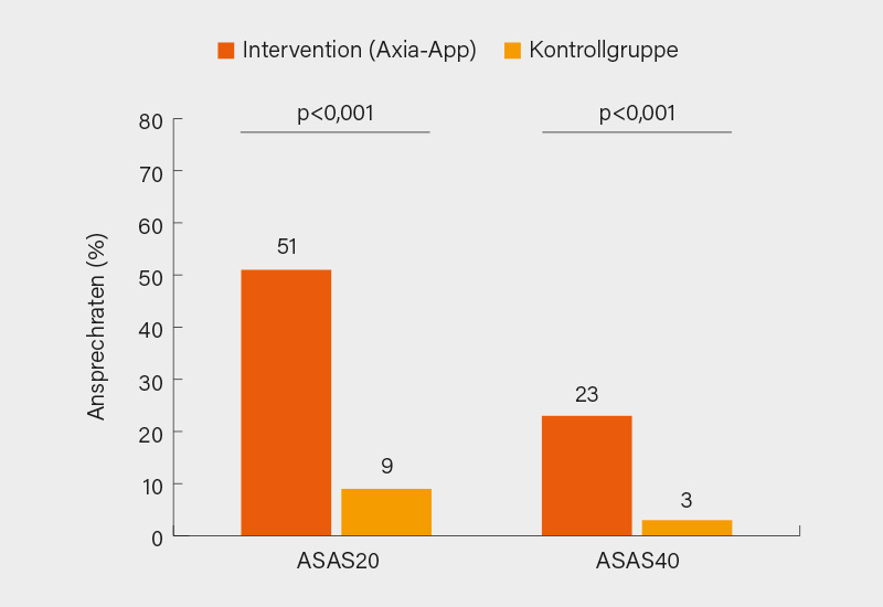 Abb. 4: ASAS20/40-Ansprechen nach 12 Wochen unter digitaler Intervention mit Axia (5)