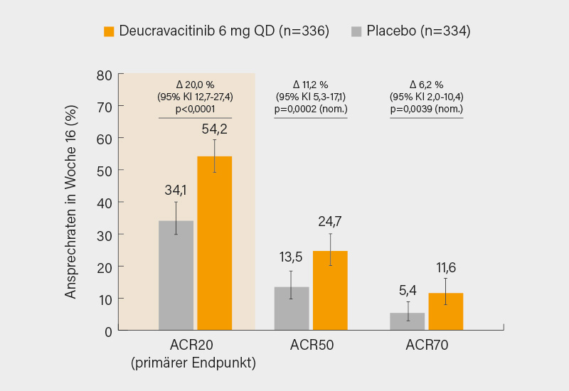 Abb. 1: ACR20/50/70-Ansprechen auf Deucravacitinib 6 mg/ Tag im Vergleich zu Placebo nach 16 Wochen in der POETYK PsA-1-Studie (1)