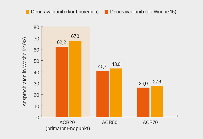 Abb. 2: ACR20/50/70-Ansprechen auf Deucravacitinib 6 mg/ Tag (fortgeführt oder ab Woche 16) nach 52 Wochen in der POETYK PsA-2-Studie (2)