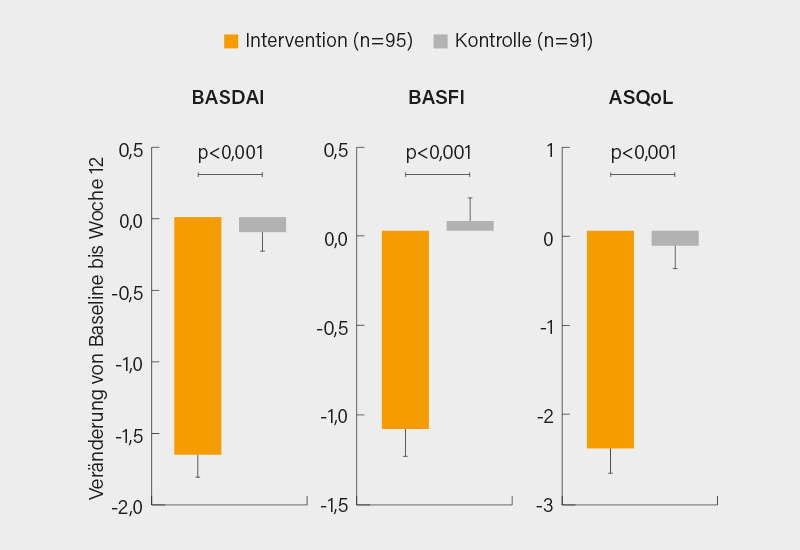 Abb.: Effekte der Axia-App auf Krankheitsaktivität (BASDAI), Funktion (BASFI) und Lebensqualität (ASQoL) nach 12 Wochen