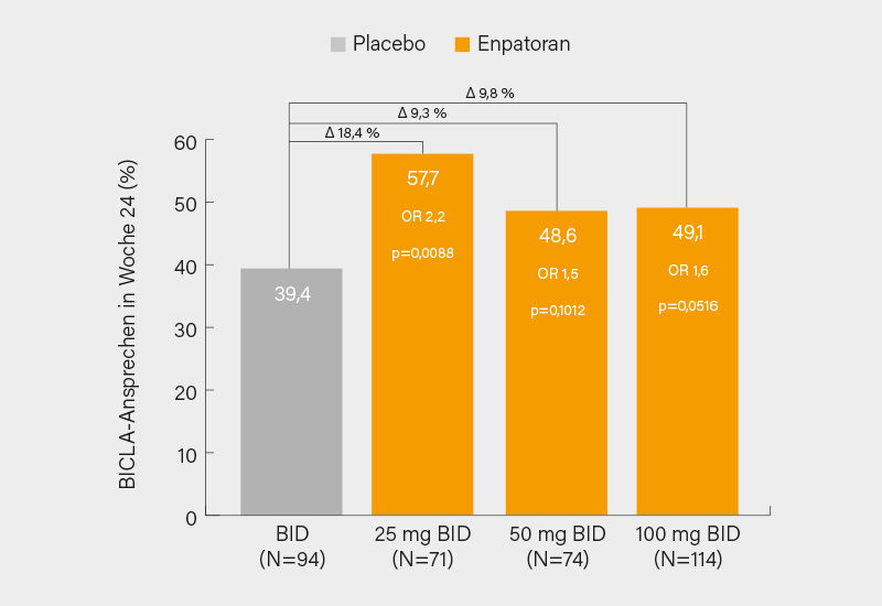 Abb.: BICLA-Ansprechen auf Enpatoran versus Placebo nach 24 Wochen in der WILLOW-Studie (1)