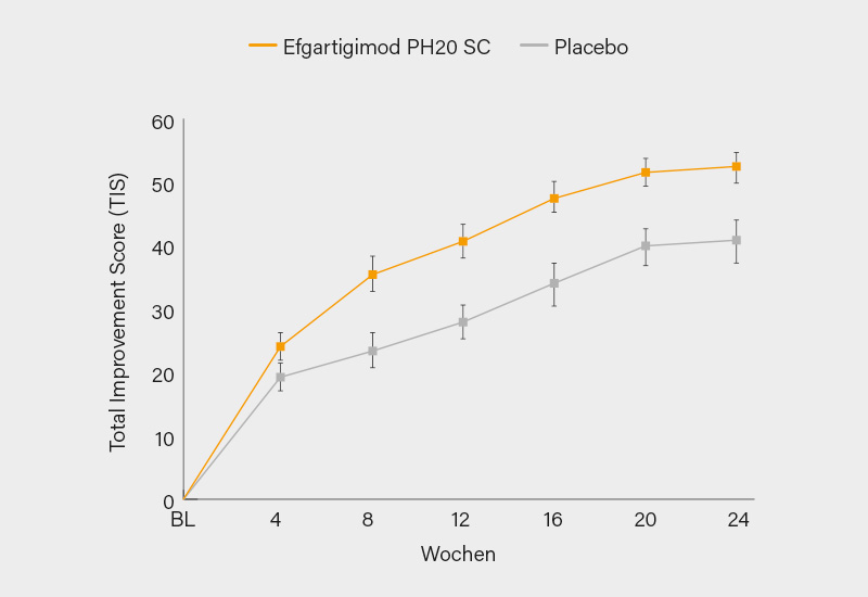 Abb.: Verbesserung des TIS über 24 Wochen unter Efgartigimod PH20 SC versus Placebo in der ALKIVIA-Studie