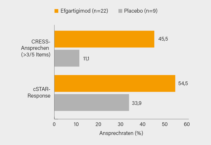 Abb.: Ansprechen im CRESS (≥3 von 5 Items) und cSTAR zu Woche 24 unter Efgartigimod verssu Placebo in der RHOStudie (2)
