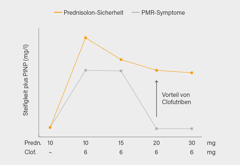 Abb.: Sicherheit und Wirksamkeit von Clofutriben plus Prednisolon (10-30 mg) bei PMR-Patienten (1)
