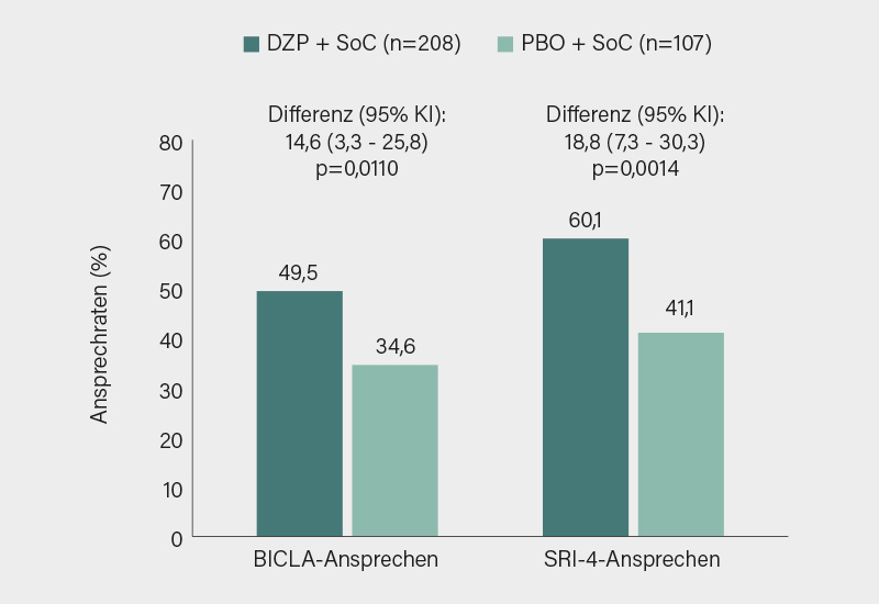 Abb.: PHOENICS GO-Studie: BICLA- (primärer Endpunkt) und SRI-4-Ansprechen auf Dapirolizumab pegol (DZP) vs. Placebo (PBO) zu Woche 48