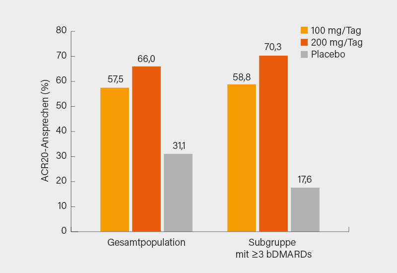Abb.: FINCH-2-Studie: ACR20-Ansprechen in Woche 12 auf Filgotinib 100 und 200 mg/ Tag versus Placebo sowohl bei allen Patienten (li.) als auch solchen mit Versagen auf ≥3 bDMARDs (re.)