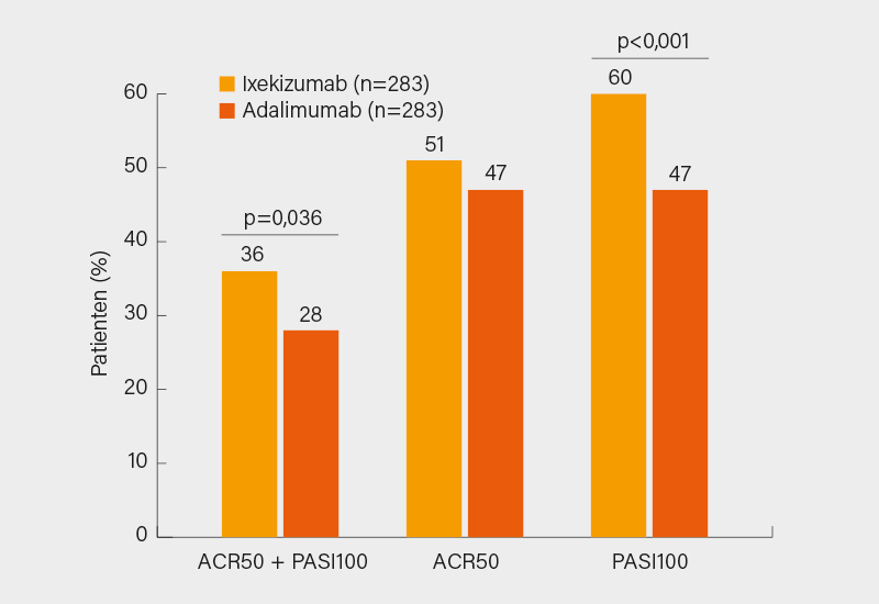 Abb.: SPIRIT-H2H-Studie: Primärer Endpunkt (kombiniertes ACR50- und PASI 100-Ansprechen) und wichtige sekundäre Endpunkte in Woche 24 unter Ixekizumab vs. Adalimumab