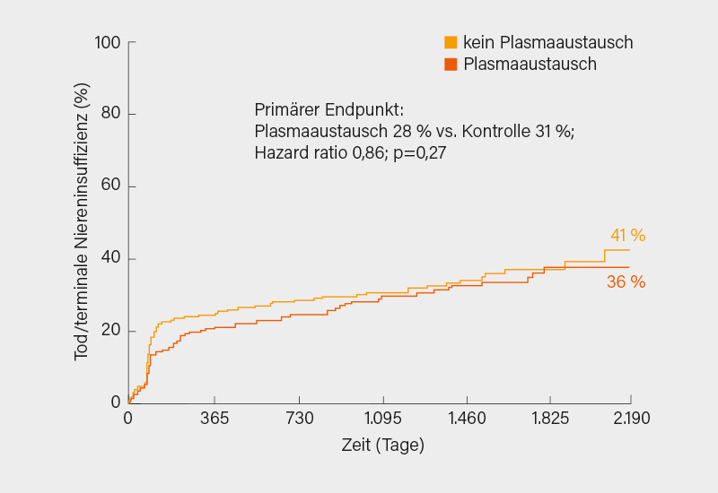 Abb.: PEXIVAS-Studie: Kein langfristiger Vorteil einer zusätzlichen Plasmapherese