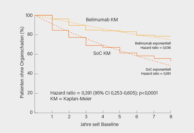Abb. 2: Signifikante Verlängerung der Zeit bis zur Progression von Organschäden bei SLE-Patienten durch eine Add-on-Therapie mit Belimumab (Ann Rheum Dis 2019; 78(3): 372-379)