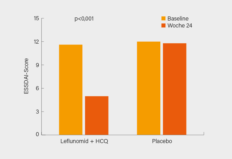 Abb. 3: Signifikante Reduktion der Krankheitsaktivität (ESSDAIScore) von pSS-Patienten durch Leflunomid + HCQ-Kombination (Arthritis Rheumatol 2018; 70(Suppl 10): L10)