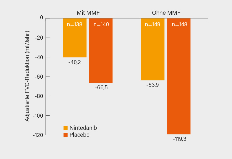 Abb.: Geringerer Verlust der Lungenfunktion (FVC) nach 52 Wochen bei SSc-ILD-Patienten unter Nintedanib in Kombination mit MMF (N Engl J Med 2019; 380(26): 2518-2528)