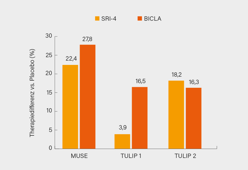 Abb. 1: Effektgr  en (versus Placebo) im SRI-4- und BICLAAnsprechen unter Anifrolumab 300 mg in Phase-II (MUSE) und -III (TULIP-1 und -2)