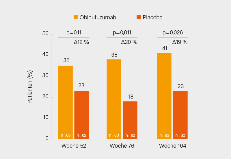 Abb. 2: Phase-II-Studie NOBILITY: Komplettes renales Ansprechen (CRR) unter Obinutuzumab versus Placebo