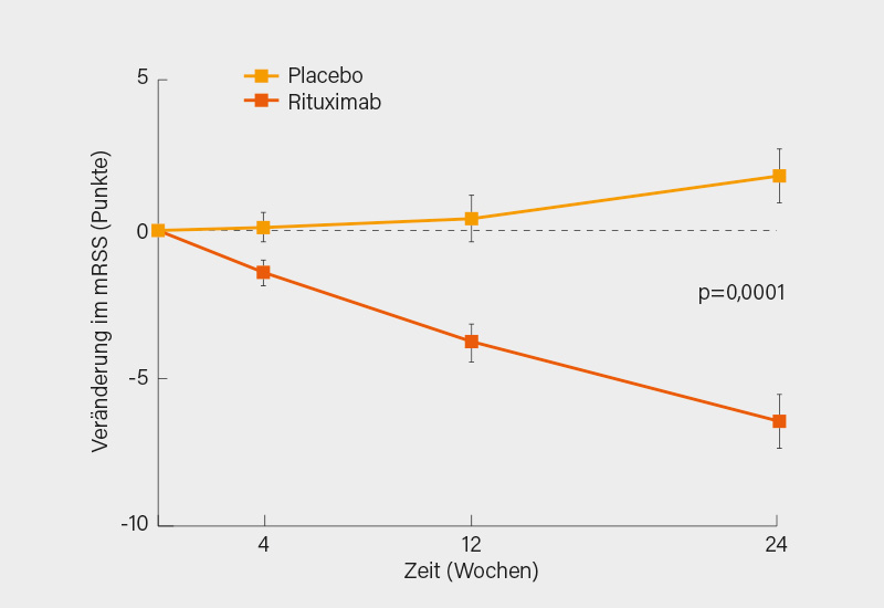 Abb.: DESIRES-Studie (RCT) zur Wirkung von Rituximab versus Placebo auf die Hautfibrose (mRSS) über 24 Wochen