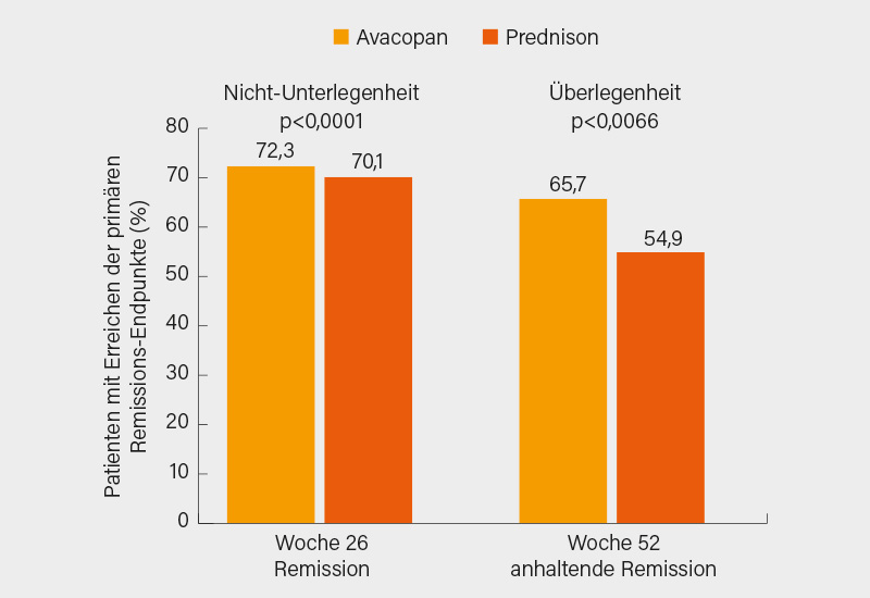 Abb. 1: ADVOCATE-Studie: Remission in Woche 26 und 52 unter Avacopan oder Placebo