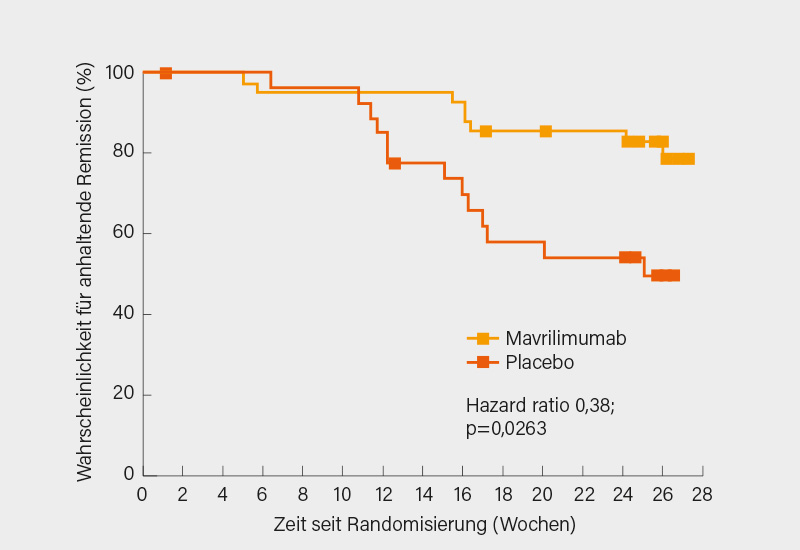 Abb. 3: Phase-II-Studie: Zeit bis zu einem Schub (nach zuvor erreichter Remission) bis Woche 26 unter Mavrilimumab versus Placebo