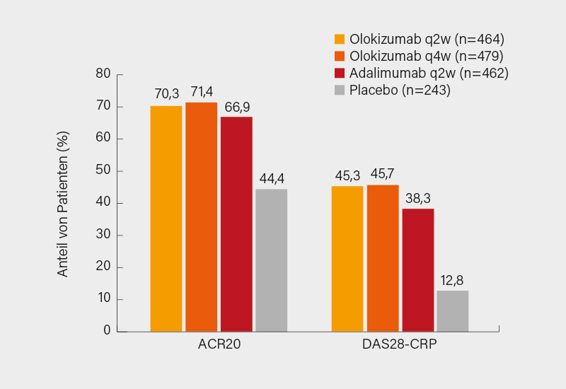 Abb.: CREDO2-Studie: ACR20-Ansprechen (primärer Endpunkt) und DAS-CRP <3,2 unter Olokizumab (q2w bzw. q4w), Adalimumab und Placebo in Woche 12 (1)